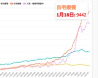 東京都18日の新型コロナ新規感染1,204人　自宅療養者9,442人で過去最多