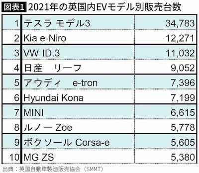 2021年の英国内EVモデル別販売台数