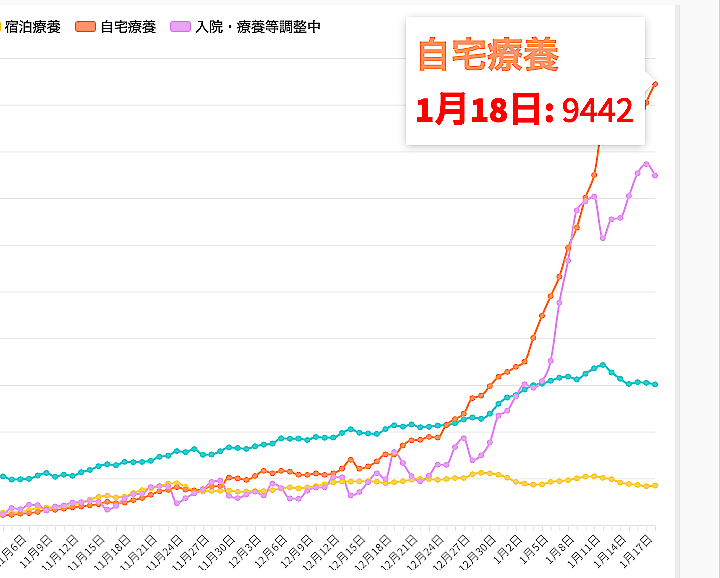 東京都は18日、都内で新たに1204人の新型コロナウイルス陽性者が確認されたと発表した。また自宅療養者9,442人で過去最多となっている。