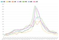 東京都3月2日のコロナ新規感染232人、前週比82%　重症者54人