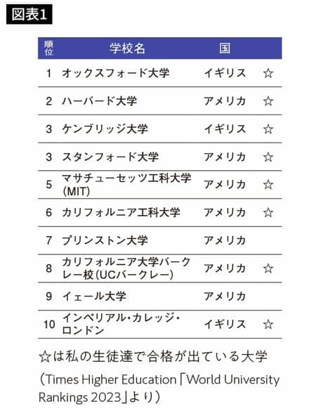 図表１世界のトップ大学ランキング2023