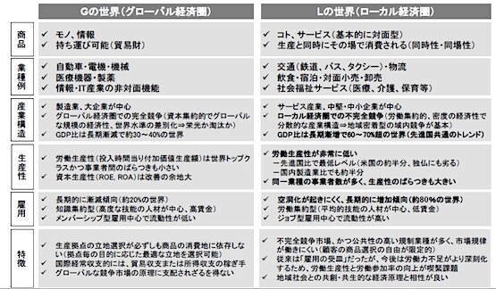 G型産業とL型産業(出所:冨山和彦氏)