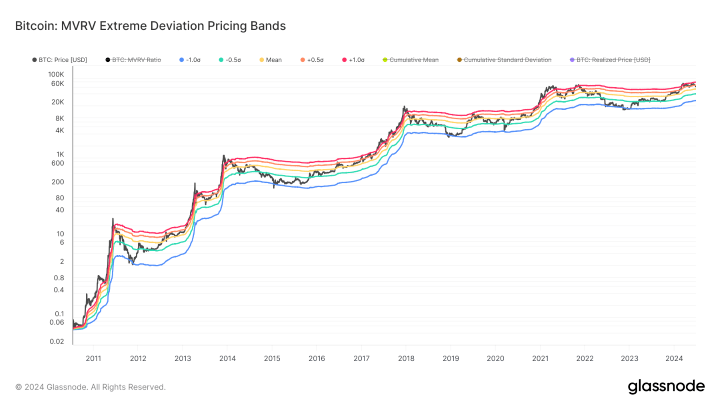 ビットコイン価格のオンチェーン分析
