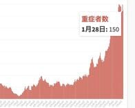 東京都28日のコロナ新規感染1064人･重症者150人　新規重症者は週80人に増加