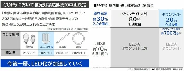 LED Panasonicダウンライト 蛍光灯の2027年問題…電気工事業界のパニックを防ぐ工夫が詰まった