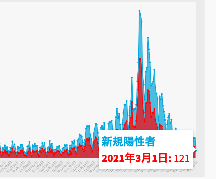 東京都は3月1日、都内で新たに121人の新型コロナウイルス陽性者が確認されたと発表した。新規陽性者数が130人を下回るのは11月4日の122人以来117人ぶり。