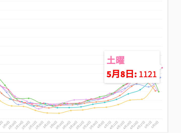 東京都は5月8日、都内で新たに1121人の新型コロナウイルス陽性者が確認されたと発表した。グラフは各曜日別の新規陽性者数の推移。