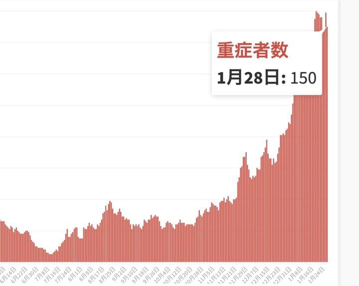 東京都は28日、都内で新たに1064人の新型コロナウイルス陽性者が確認されたと発表した。