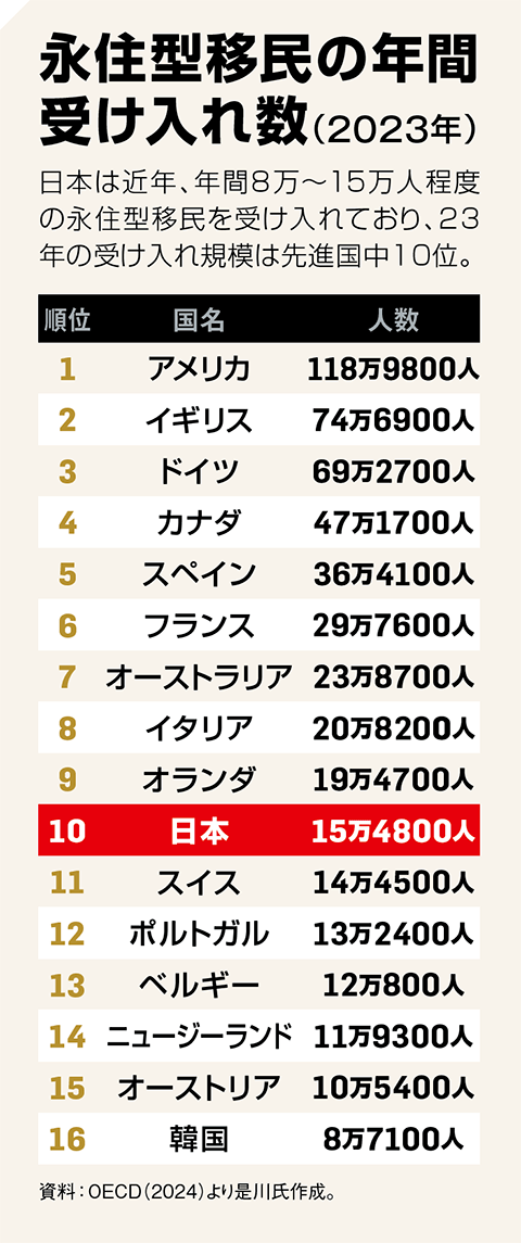 図2 永住型移民の年間受け入れ数(2023年)