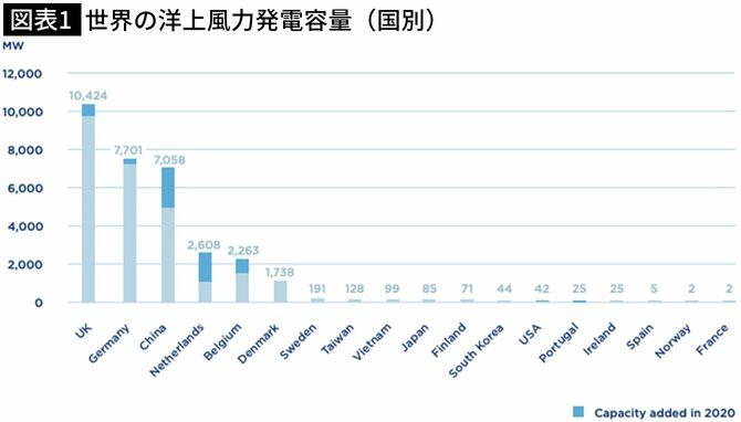 世界の洋上風力発電容量（国別）