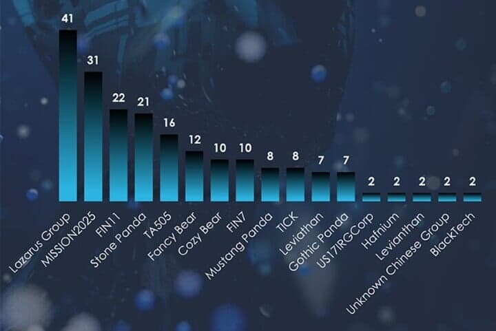 日本を標的にする「サイバー攻撃者」ランキング