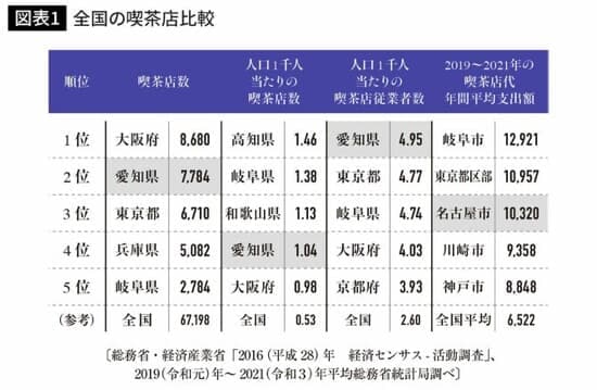 図表1　全国の喫茶店比較