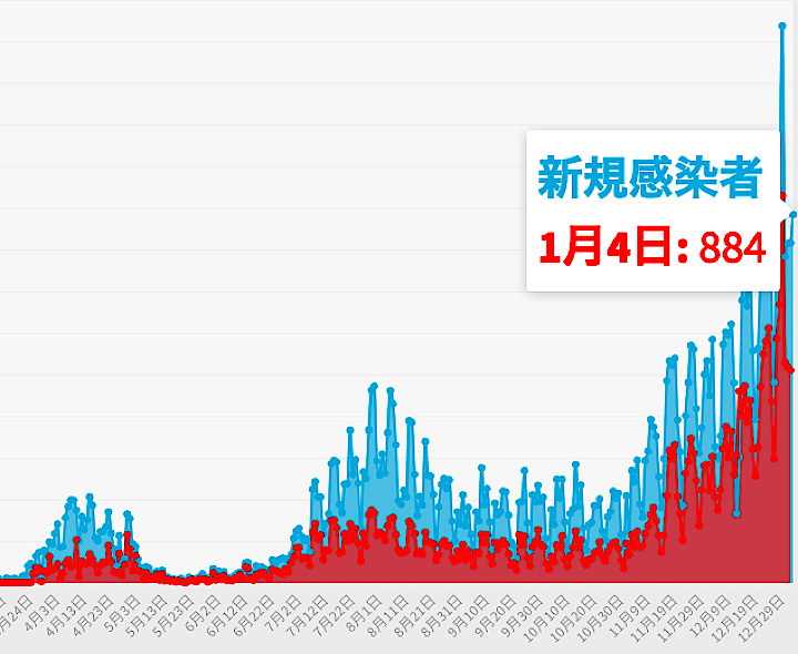 東京都は4日、都内で新たに884人の新型コロナウイルス陽性者が確認されたと発表した。