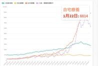 東京都22日の新型コロナ新規感染1,175人･重症者は158人　自宅療養者は11日連続8,000人以上