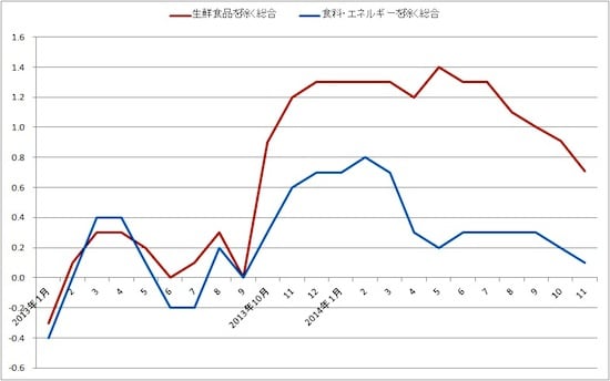 消費者物価上昇率（消費税分を除く）出所：総務省