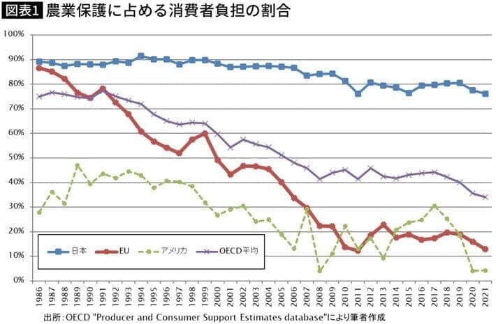 農業保護に占める消費者負担の割合