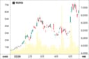 TOTOの株価チャート。4月末の決算発表を受けて大きく上昇している。