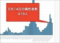 東京都17日のコロナ新規感染419人、21日ぶりで500人下回る　重症者85人