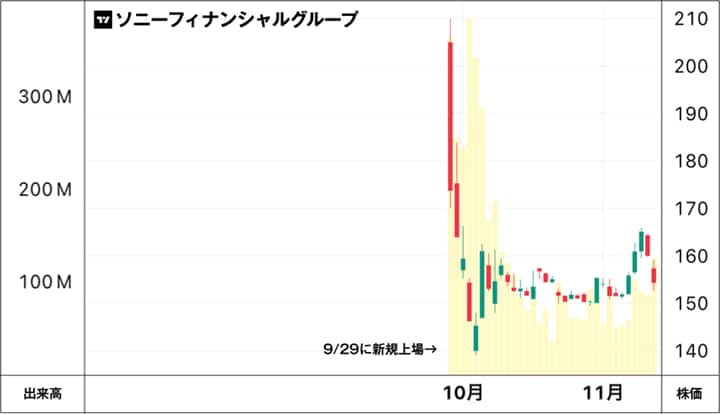 ソニーフィナンシャルグループの株価