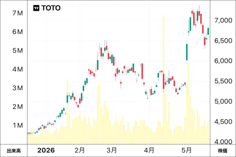 TOTOの株価チャート　年始から大きく上昇