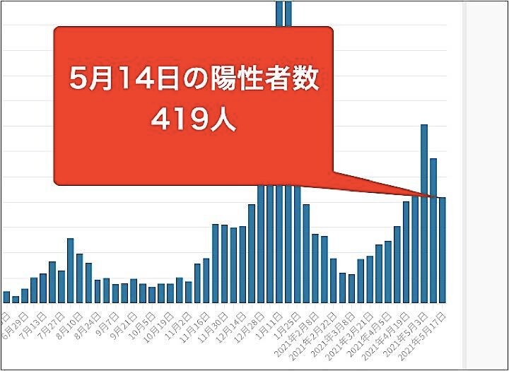 東京都は5月17日、都内で新たに419人の新型コロナウイルス陽性者が確認されたと発表した。グラフは毎週月曜日の新規陽性者数の推移。