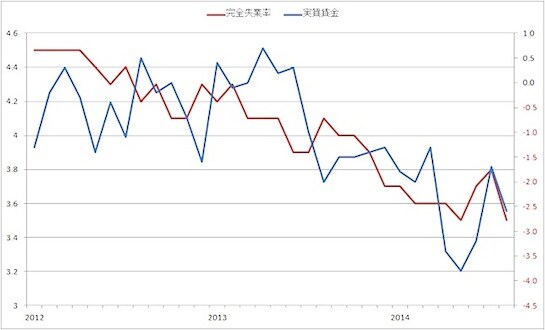 図1 完全失業率と実質賃金(右軸)の変化率(出所:厚生労働省)
