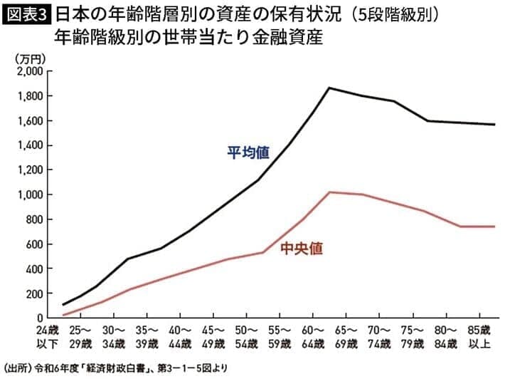 出典＝『100歳まで残す資産「使い切り」実践法』（日本経済新聞出版）</div>