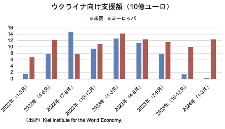 ウクライナ向け支援額