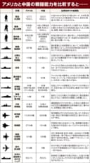 アメリカと中国の戦闘能力を比較すると……