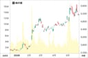 味の素の株価チャート。年初から大きく上昇している