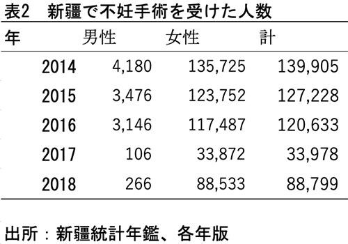 表2:新疆で不妊手術を受けた人数