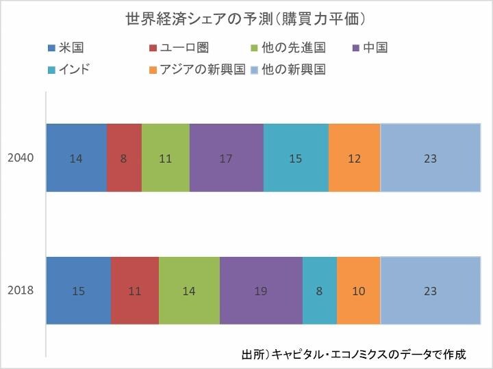 世界経済シェアの予測 (720x540).jpg