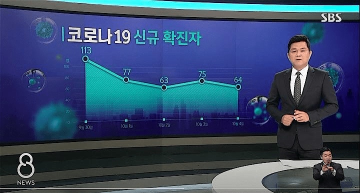 昨日放送された韓国『SBS 8 NEWS』のトップニュースは新型コロナ感染者について　『SBS 8 NEWS』画面よりキャプチャ