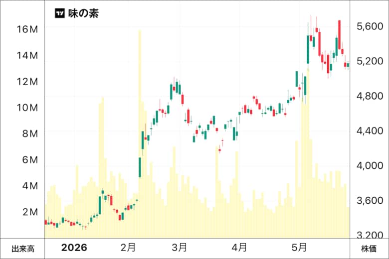 味の素の株価チャート。年初から大きく上昇している