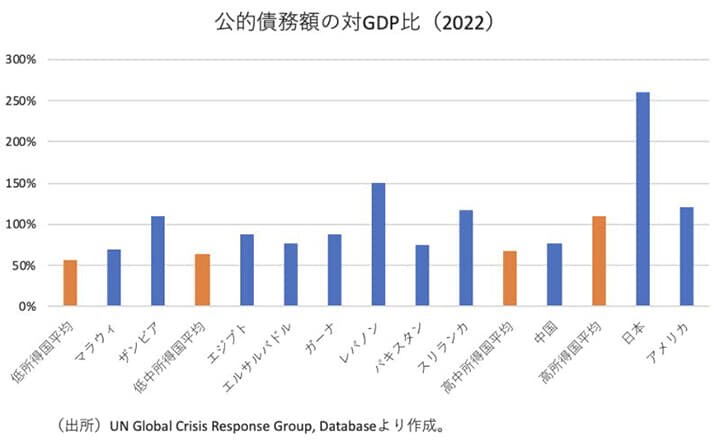 公的債務額の対GDP比(2022)