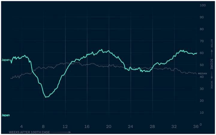 豪シンクタンク、ロウイー研究所は、新型コロナウイルス感染症のパンデミックへの各国の対策の有効性を指数化した「COVIDパフォーマンスインデックス」を発表、トップはNZ、日本は45位だった。画像はロウイー研究所のWebサイトよりキャプチャ。