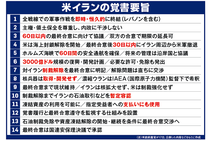 米イランの覚書要旨