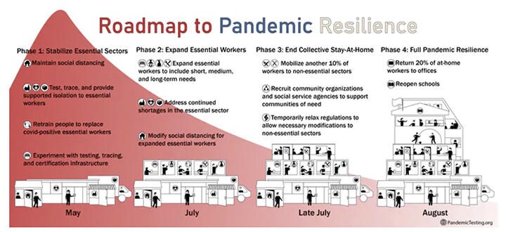 パンデミックからの回復力ロードマップ　<a href=\"https://www.pandemictesting.org/\">pandemictesting.org</a>より