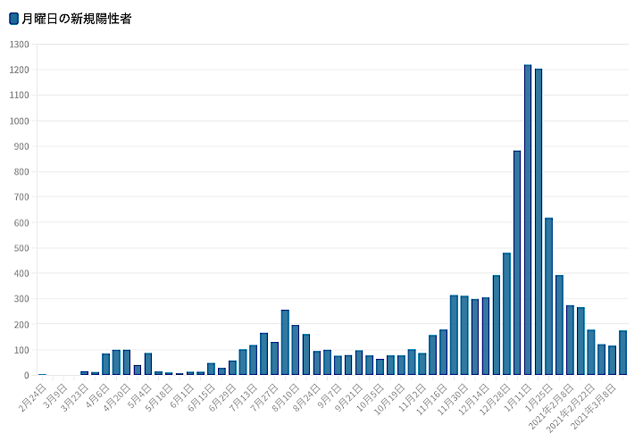 東京都は15日、都内で新たに175人の新型コロナウイルス陽性者が確認されたと発表した。グラフは毎週月曜日の新規陽性者数の推移。