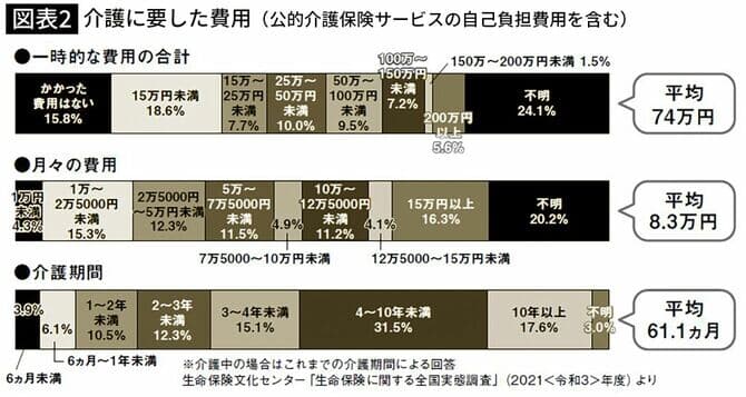 図表2 介護に要した費用