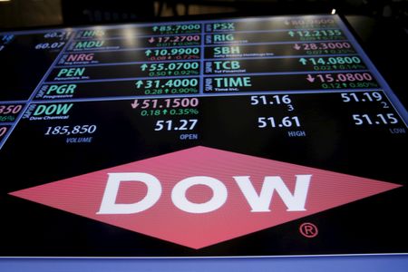 　米化学メーカーのダウが２５日発表した第２・四半期決算は、１株当たり営業利益が０．７５ドル、売上高は１１４億２０００万ドルで、いずれもリフィニティブのデータに基づく市場予想の０．７０ドルと１１２億７０００万ドルを上回った。写真はニューヨーク証券取引所で２０１５年１２月撮影（２０２３年　ロイター／Lucas Jackson）