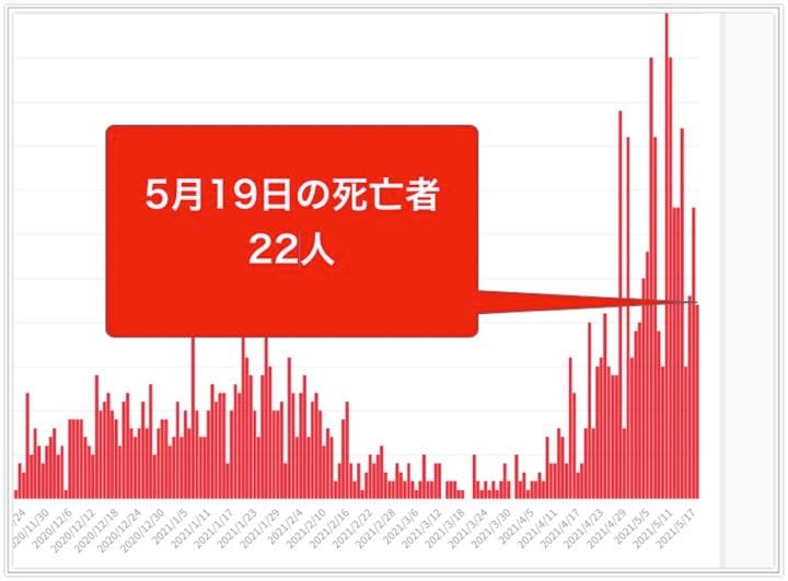 大阪府は19日、477人の新型コロナウイルス感染と22人の死亡を確認したと発表した。グラフは10月以降の新型コロナウイルスによる死者の推移。