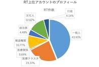 日本でワクチンにまつわるツイートはどう広がったのか　215アカウントが影響を与えていた