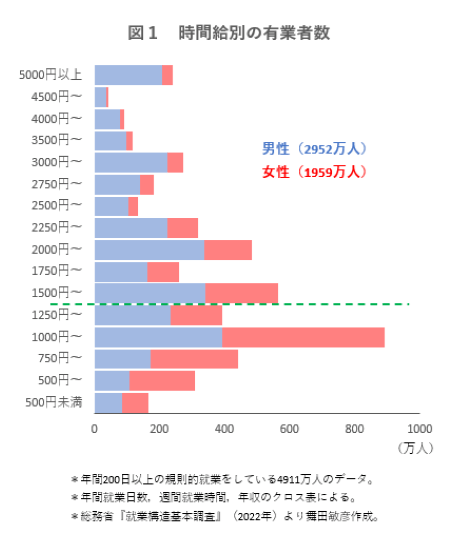 時間給別の有業者数