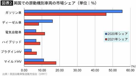 英国での原動機別車両の市場シェア