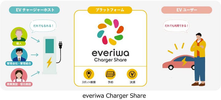 everiwa Charger Shareの仕組み