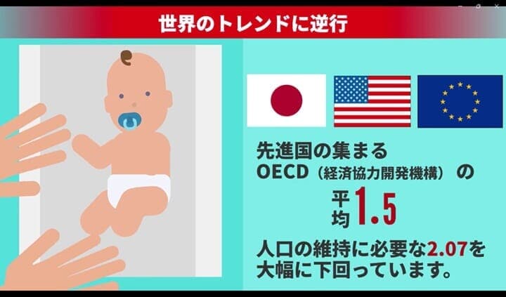 OECD加盟国の平均出生率