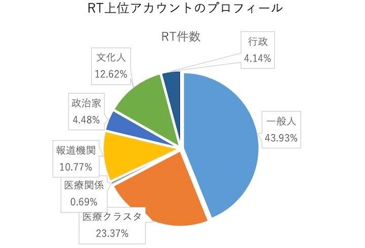 コロナに対処している組織や報道機関の発信する情報よりも、一般人と医療クラスタが流す情報の方が圧倒的に多くリツイートされ、拡散していた