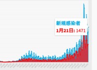 東京都21日のコロナ新規感染1,471人･重症者159人　新規陽性者の1%が重症化