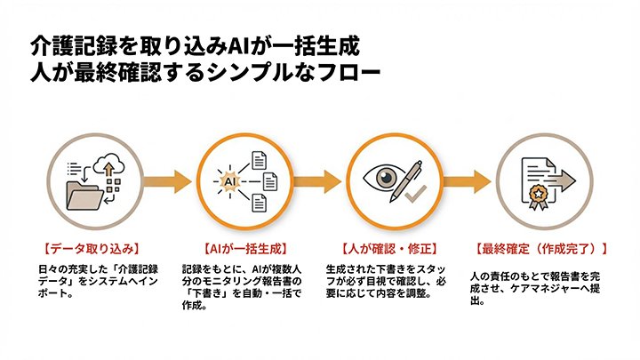 AIが下書きし、スタッフが確認・修正・確定する運用フロー